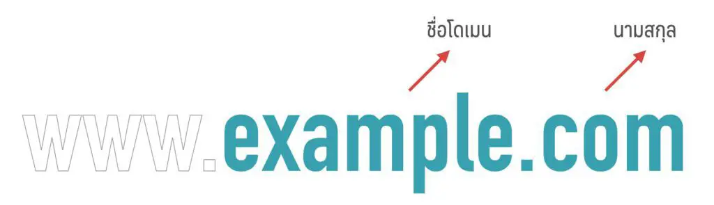 โดเมนเนม (Domain Name) คืออะไร และวิธีจดโดเมนเนมแบบง่าย ๆ ในไม่กี่ขั้นตอน