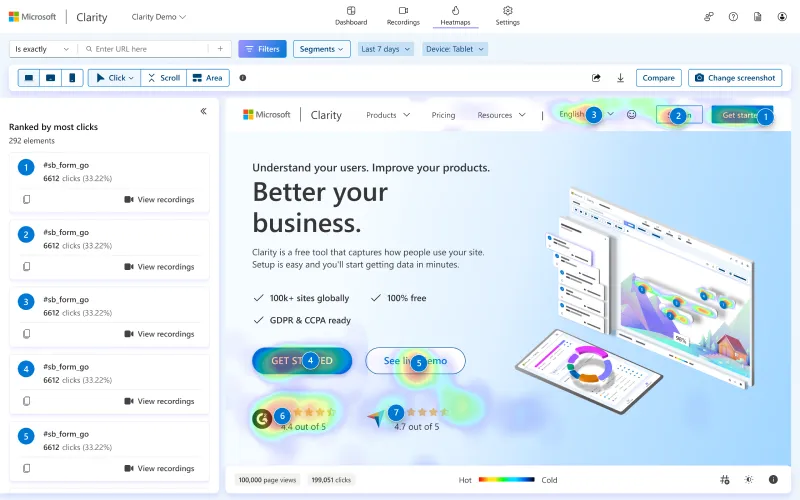เครื่องมือเช่น Microsoft Clarity คือเครื่องมือที่เอาไว้วัดการใช้งานของผู้ชม และสามารถนำข้อมูลมาวิเคราะห์ได้เป็นอย่างดี
