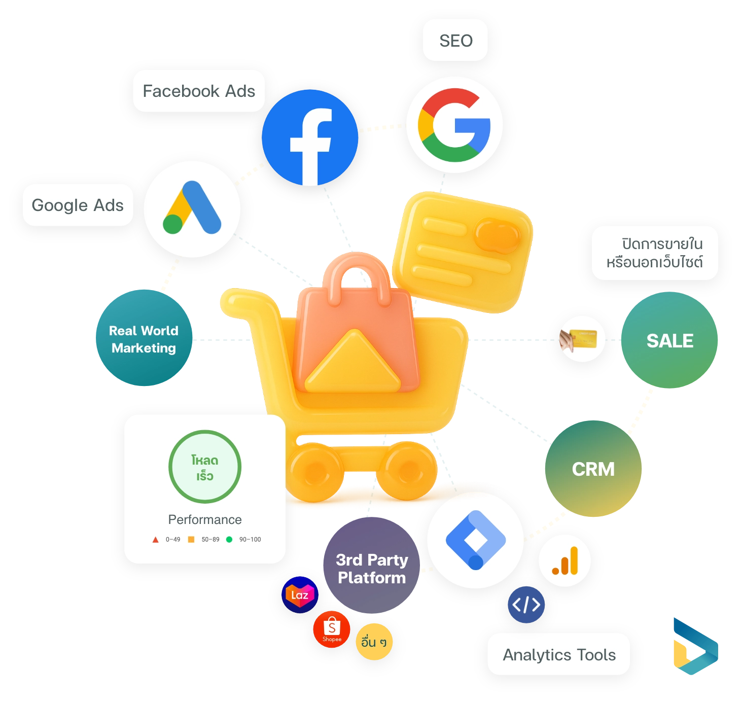 รายละเอียดบริการรับทำเว็บไซต์ E-Commerce กับ DesignByDa