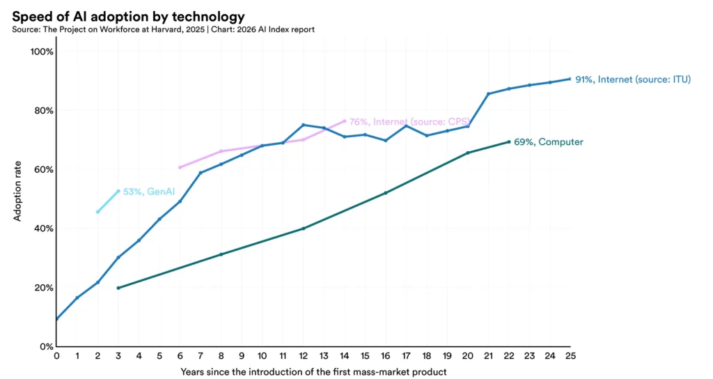 กราฟจากรายงาน Stanford AI Index 2026 แสดงการเติบโตของ Generative AI เทียบกับ PC และอินเทอร์เน็ต